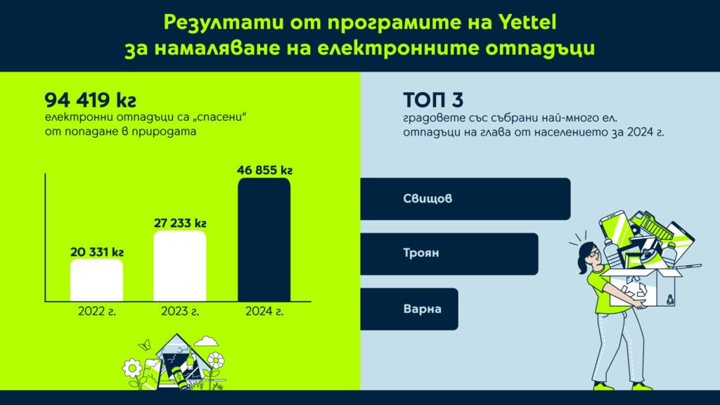 Yettel Infographic Recycling 1 Yettel предотврати попадането на над 46 тона електронни отпадъци