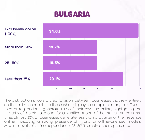 image 3 34,6% от българските компании продават изцяло онлайн