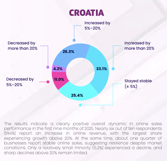 image 4 34,6% от българските компании продават изцяло онлайн