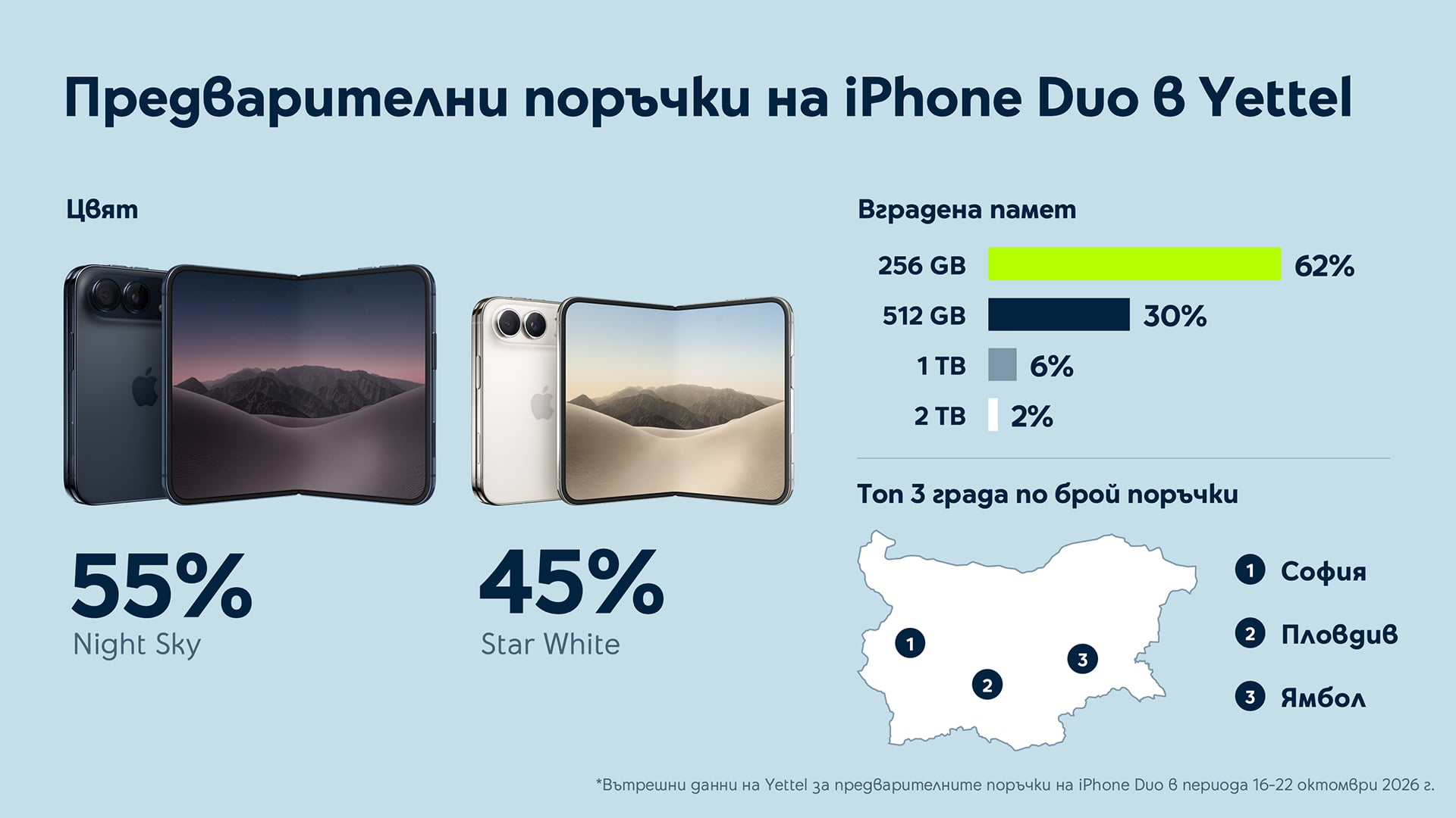 Предварителни поръчки за iPhone Duo в Yettel